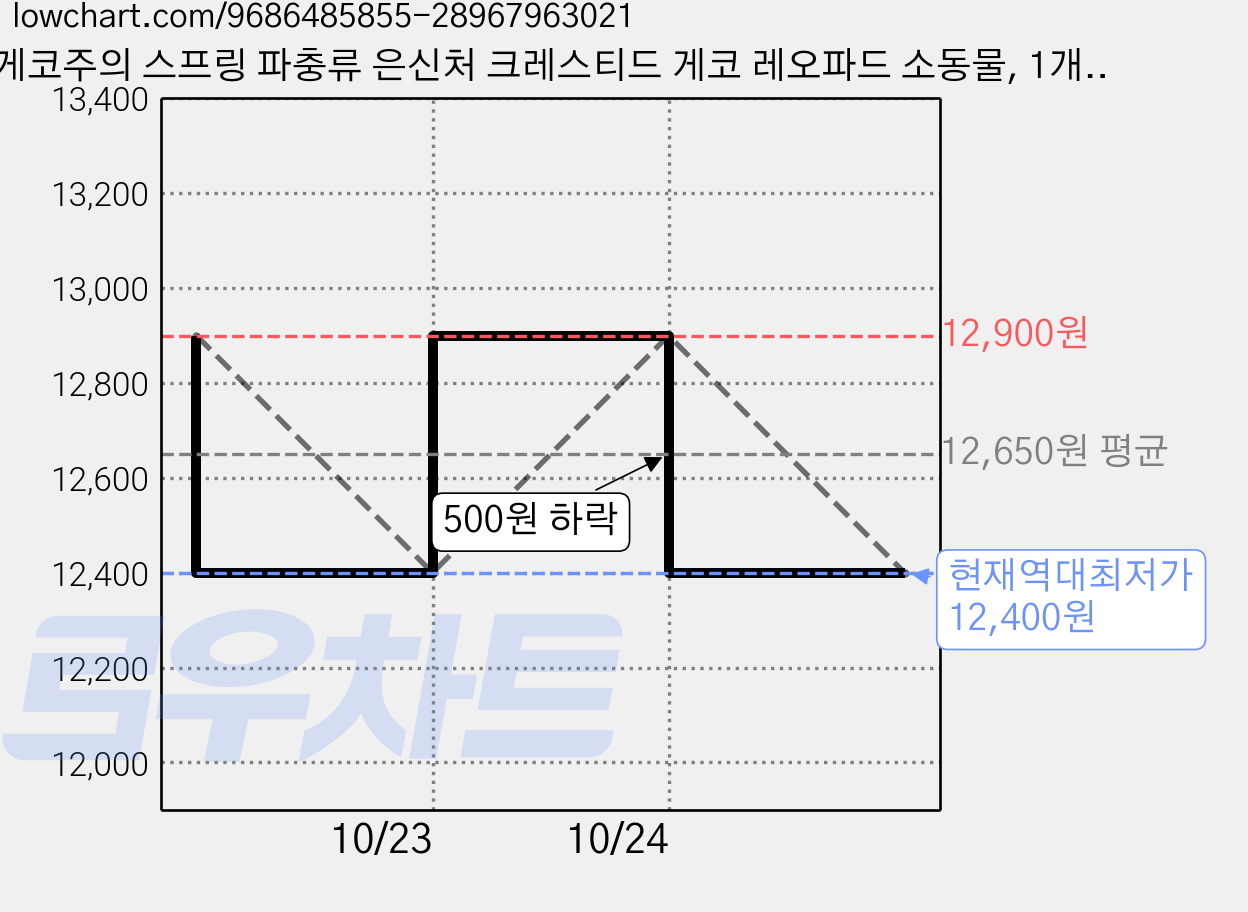 게코주의 스프링 파충류 은신처 크레스티드 게코 레오파드 소동물, 1개, 노랑 가격 변동 차트, 현재가 12,400원, 역대최저가