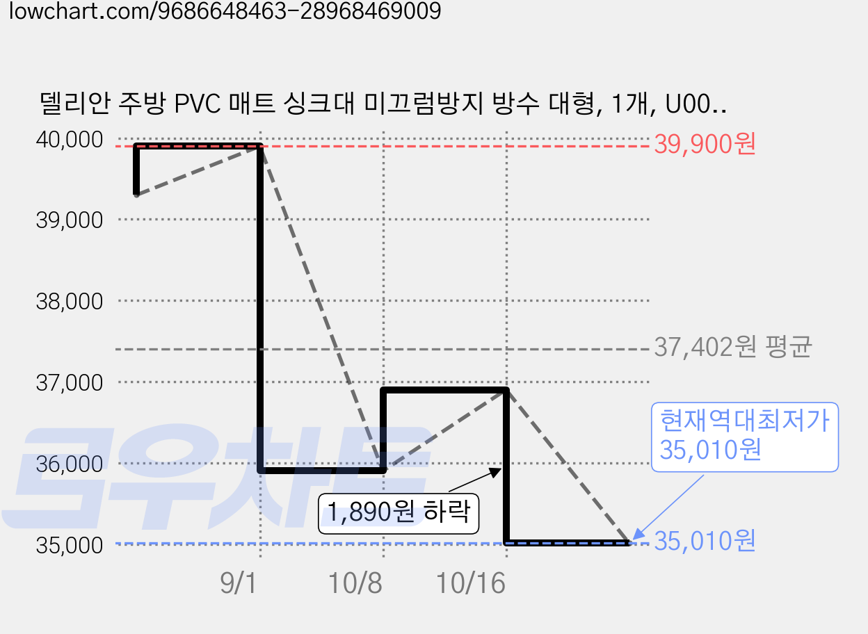 델리안 주방 PVC 매트 싱크대 미끄럼방지 방수 대형, 1개, U001 가격 변동 차트, 현재가 35,010원, 역대최저가