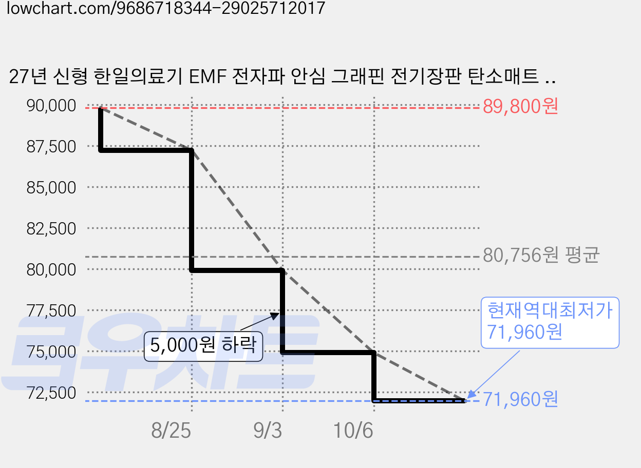 27년 신형 한일의료기 EMF 전자파 안심 그래핀 전기장판 탄소매트 전기요, 진 그레이, 180x135cm, 퀸 더블 (2인용) 가격 변동 차트, 현재가 71,960원, 역대최저가