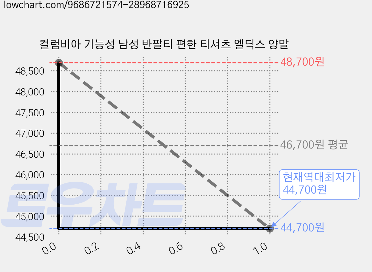 컬럼비아 기능성 남성 반팔티 편한 티셔츠 엘딕스 양말 가격 변동 차트, 현재가 44,700원, 역대최저가