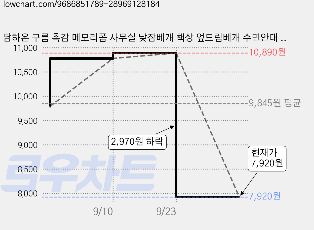 담하온 구름 촉감 메모리폼 사무실 낮잠베개 책상 엎드림베개 수면안대 귀마개 3종세트, 1개, 그레이 가격 변동 차트, 현재가 7,920원, 관측 최저가 5,940원