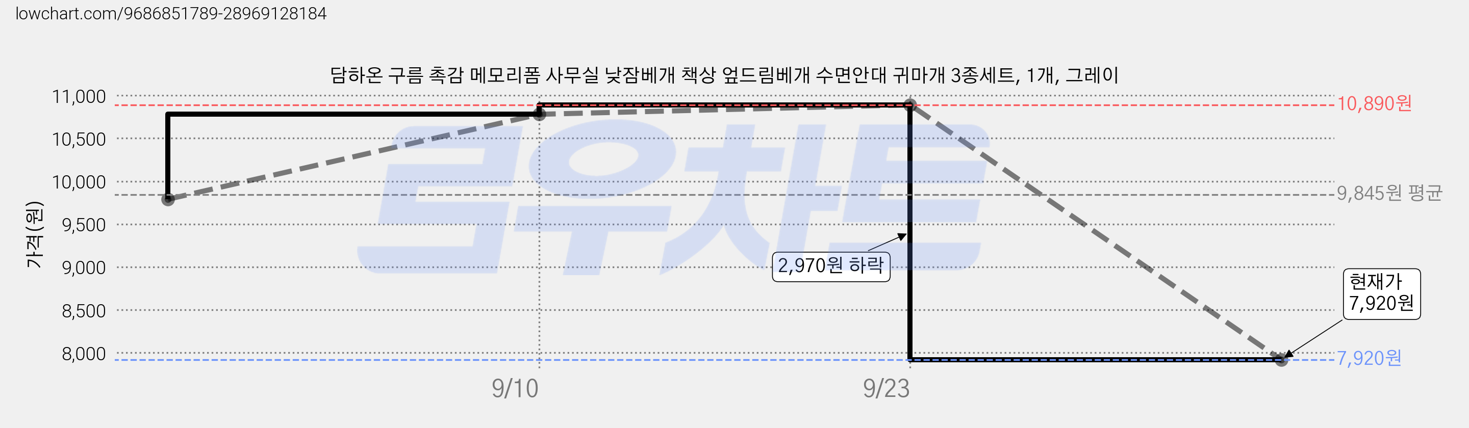 담하온 구름 촉감 메모리폼 사무실 낮잠베개 책상 엎드림베개 수면안대 귀마개 3종세트, 1개, 그레이 가격 변동 차트, 현재가 7,920원, 관측 최저가 5,940원