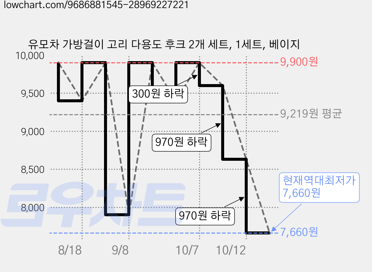 유모차 가방걸이 고리 다용도 후크 2개 세트, 1세트, 베이지 가격 변동 차트, 현재가 7,660원, 역대최저가