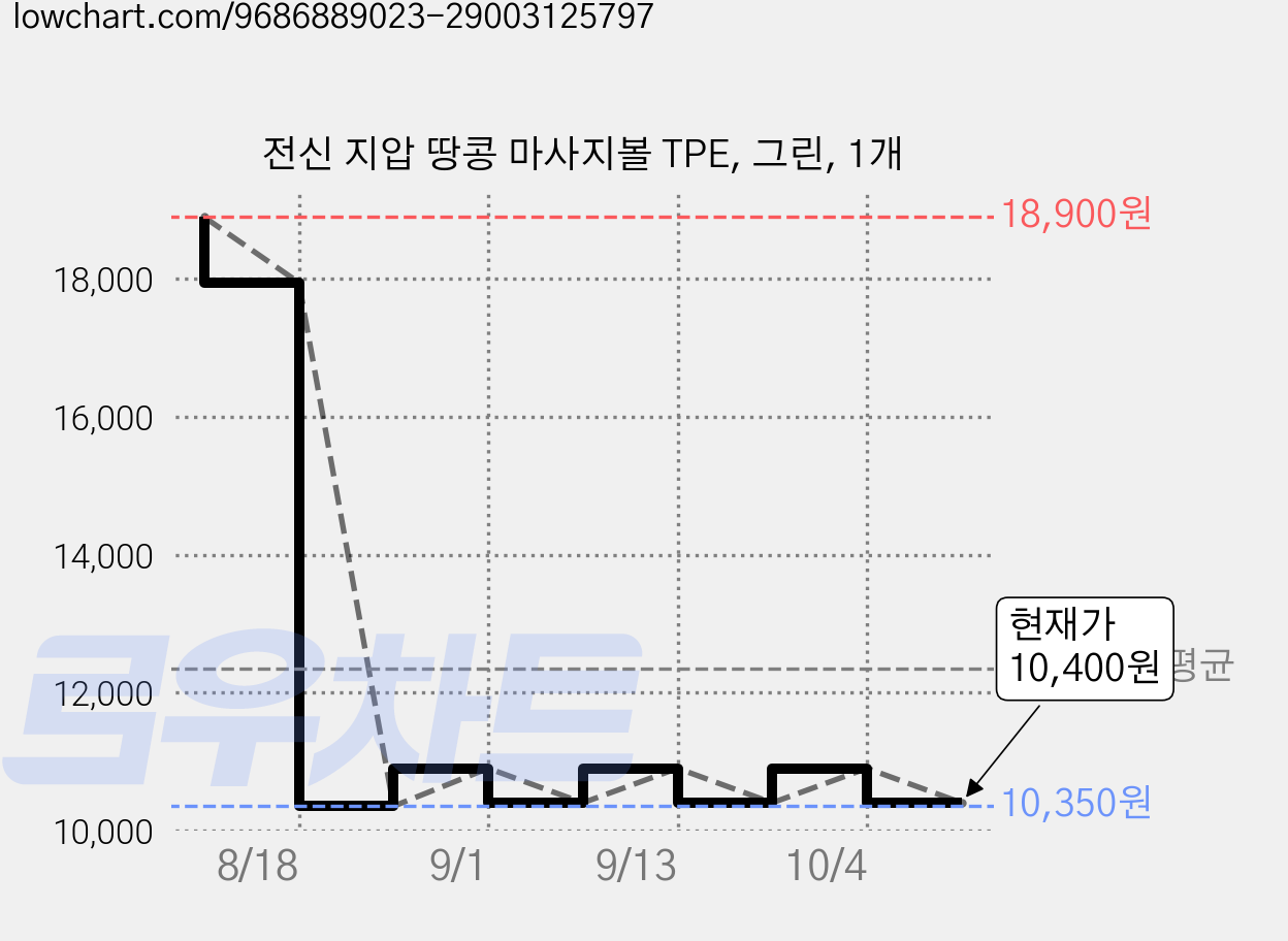 전신 지압 땅콩 마사지볼 TPE, 그린, 1개 가격 변동 차트, 현재가 10,400원, 관측 최저가 10,350원