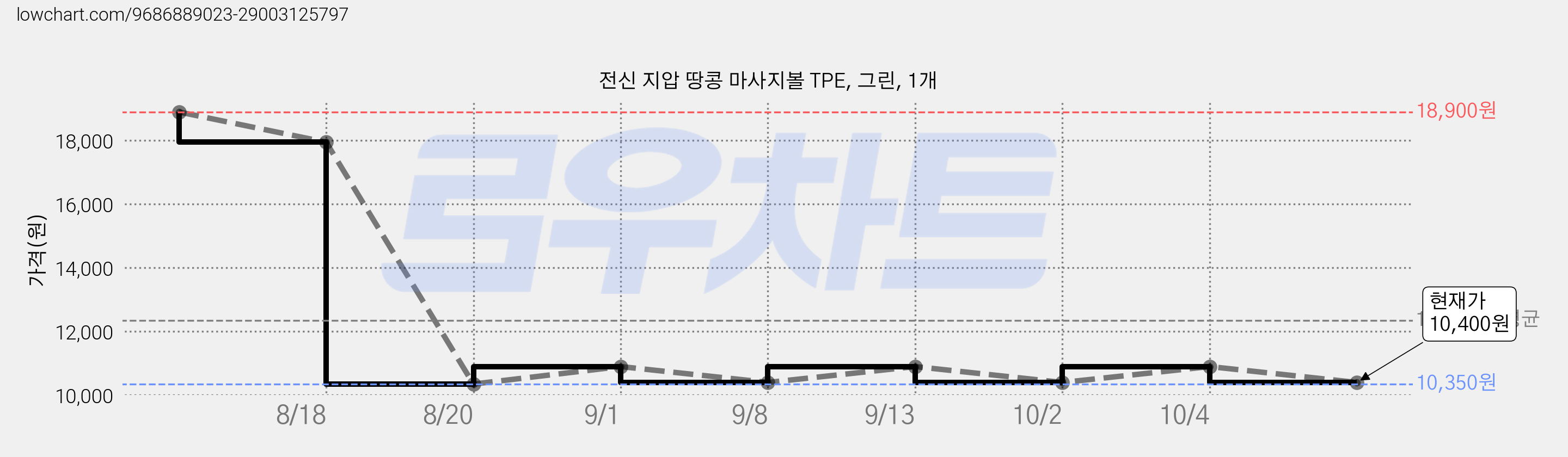 전신 지압 땅콩 마사지볼 TPE, 그린, 1개 가격 변동 차트, 현재가 10,400원, 관측 최저가 10,350원