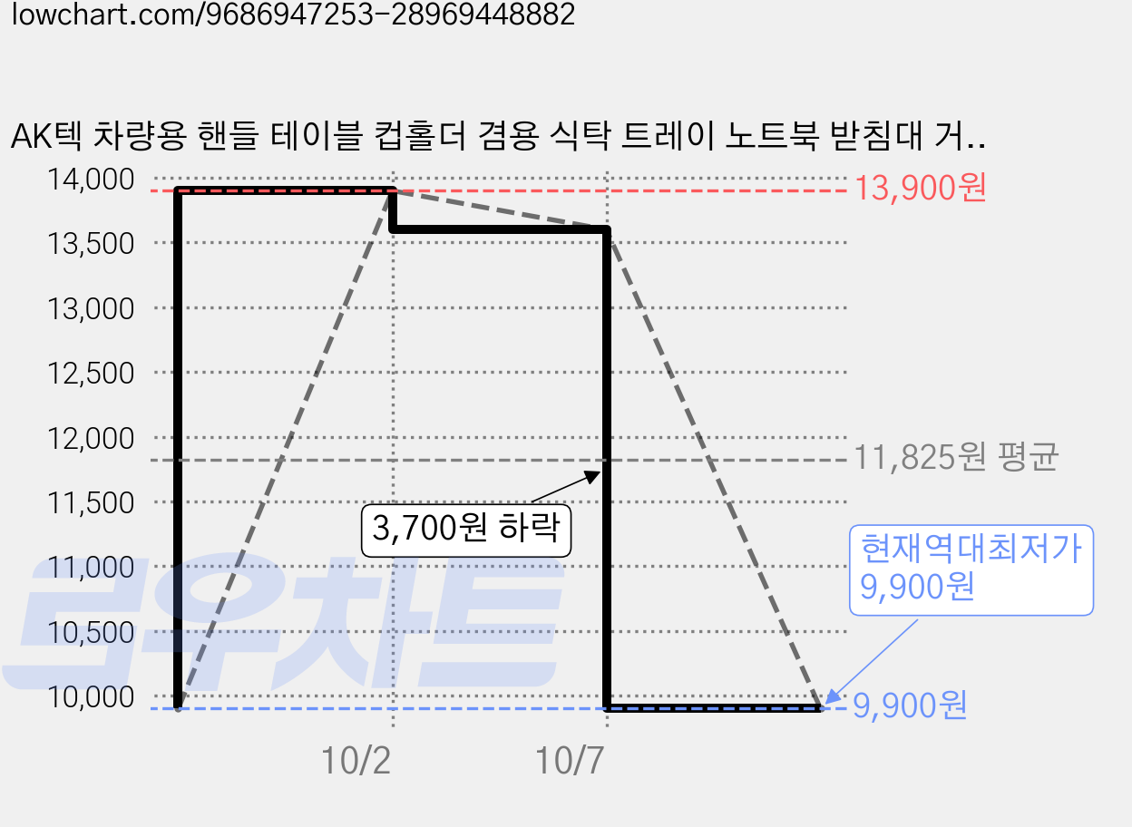 AK텍 차량용 핸들 테이블 컵홀더 겸용 식탁 트레이 노트북 받침대 거치대, 블랙, 1개 가격 변동 차트, 현재가 9,900원, 역대최저가