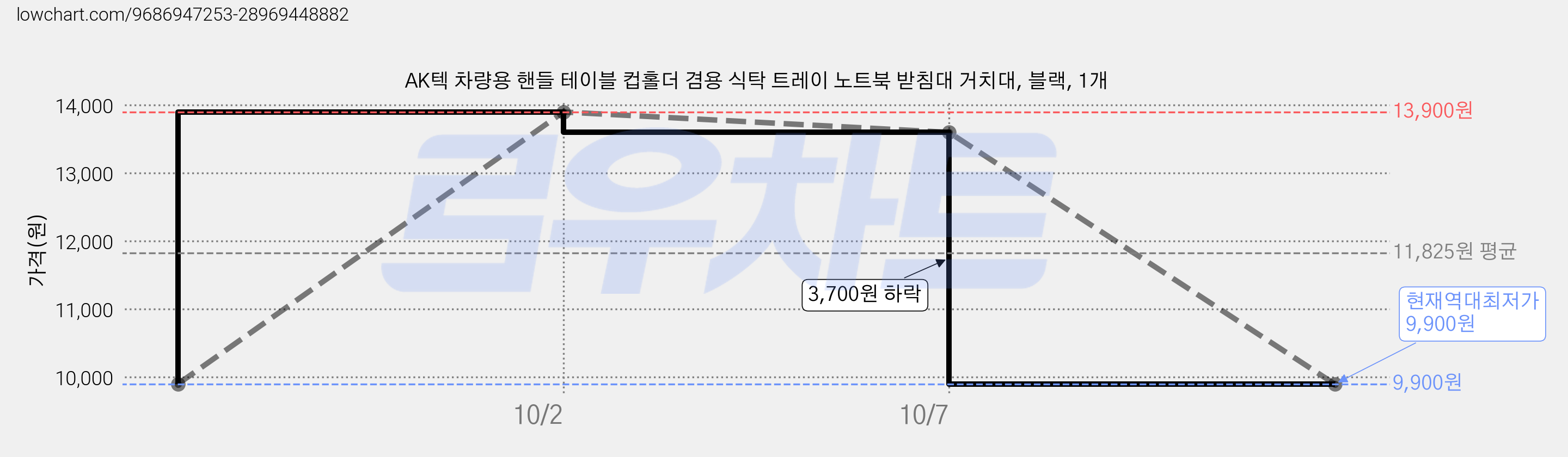 AK텍 차량용 핸들 테이블 컵홀더 겸용 식탁 트레이 노트북 받침대 거치대, 블랙, 1개 가격 변동 차트, 현재가 9,900원, 역대최저가