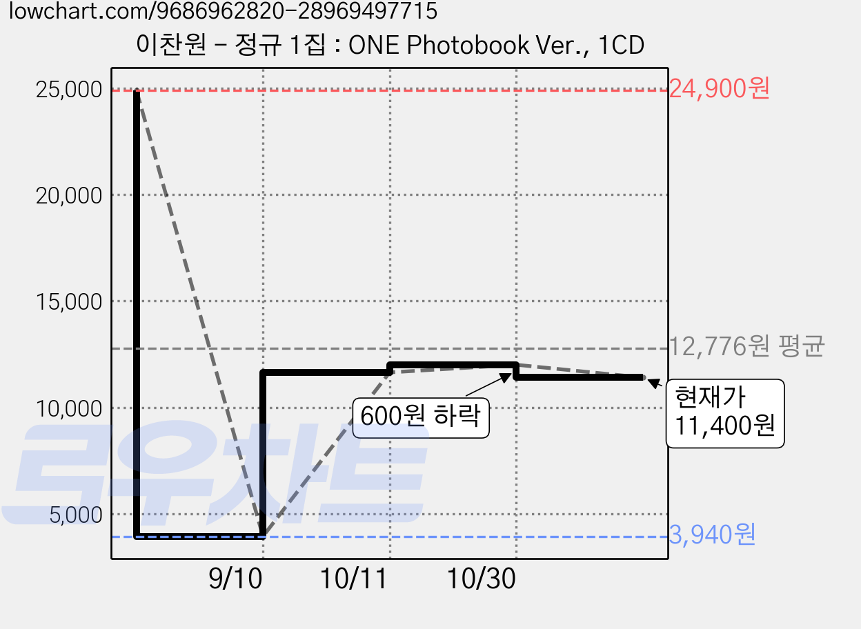 이찬원 - 정규 1집 : ONE Photobook Ver., 1CD 가격 변동 차트, 현재가 11,400원, 관측 최저가 3,940원