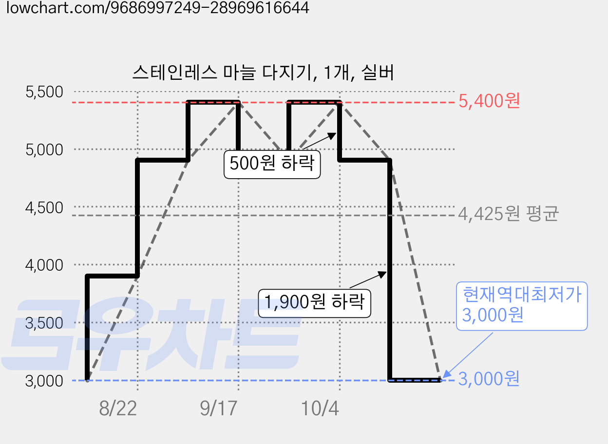 스테인레스 마늘 다지기, 1개, 실버 가격 변동 차트, 현재가 3,000원, 역대최저가