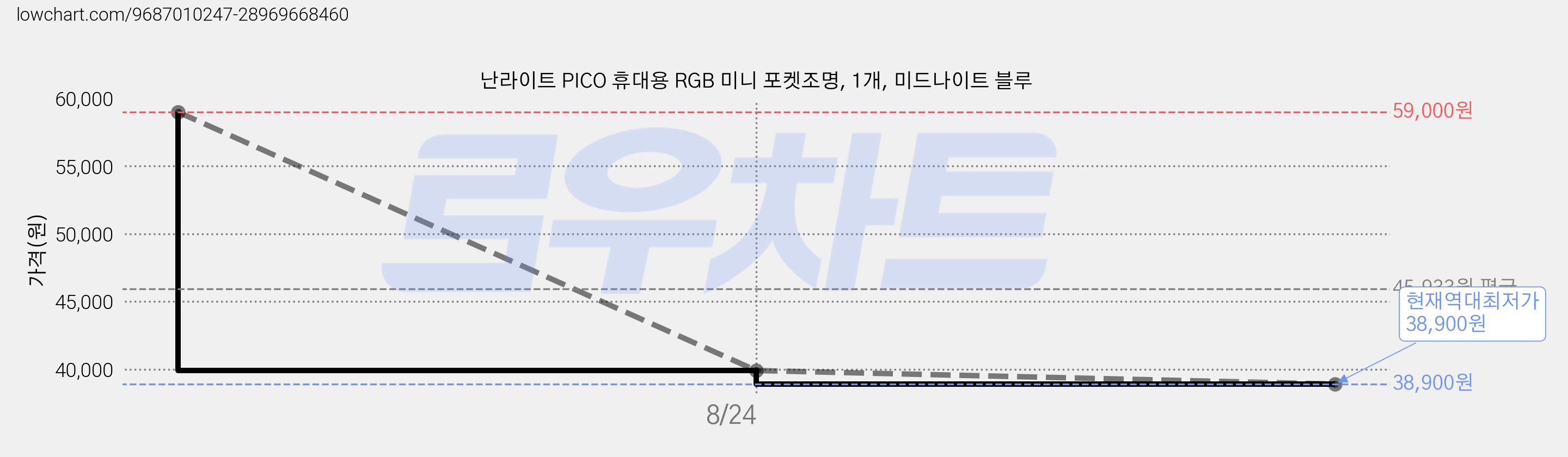 난라이트 PICO 휴대용 RGB 미니 포켓조명, 1개, 미드나이트 블루 가격 변동 차트, 현재가 38,900원, 역대최저가