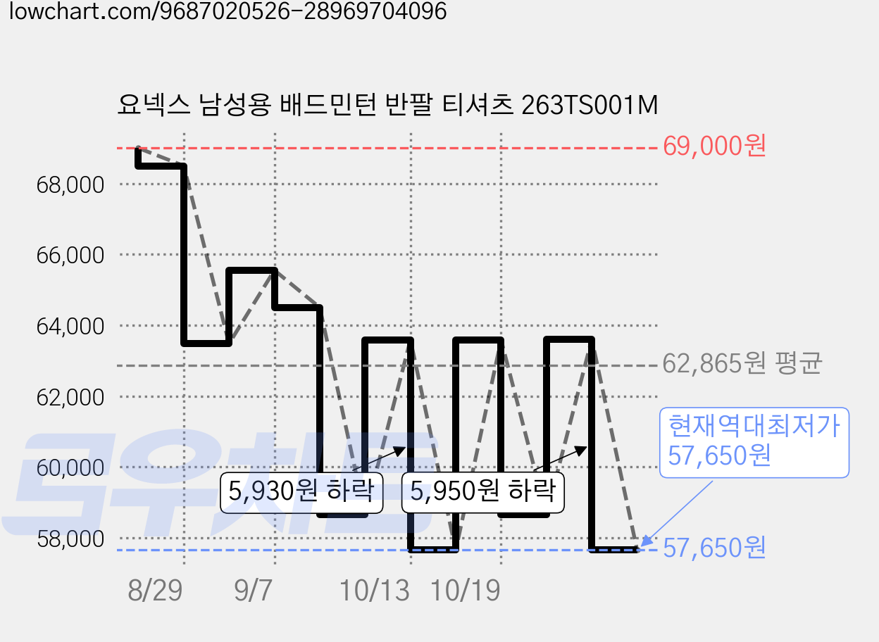 요넥스 남성용 배드민턴 반팔 티셔츠 263TS001M 가격 변동 차트, 현재가 57,650원, 역대최저가