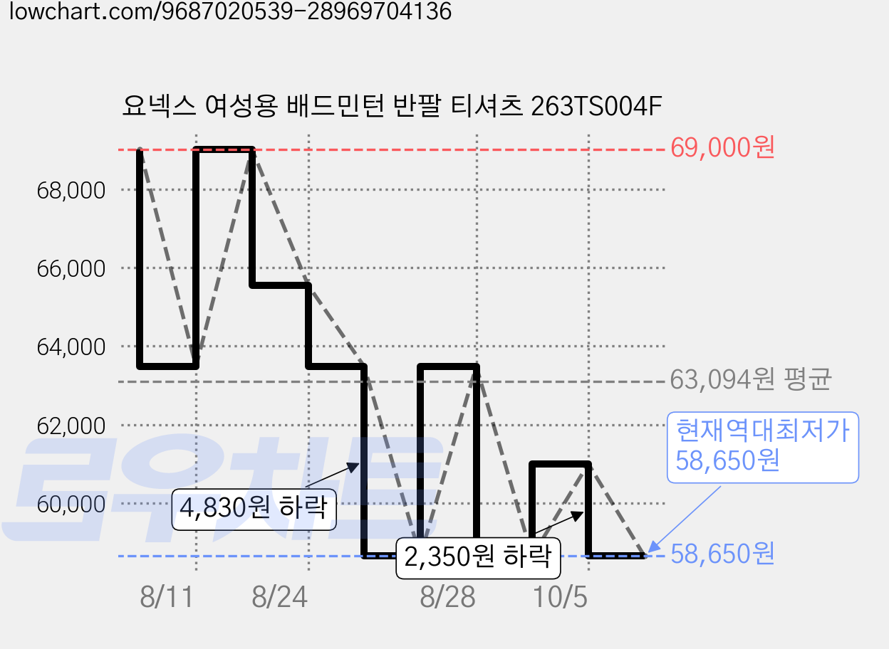 요넥스 여성용 배드민턴 반팔 티셔츠 263TS004F 가격 변동 차트, 현재가 58,650원, 역대최저가