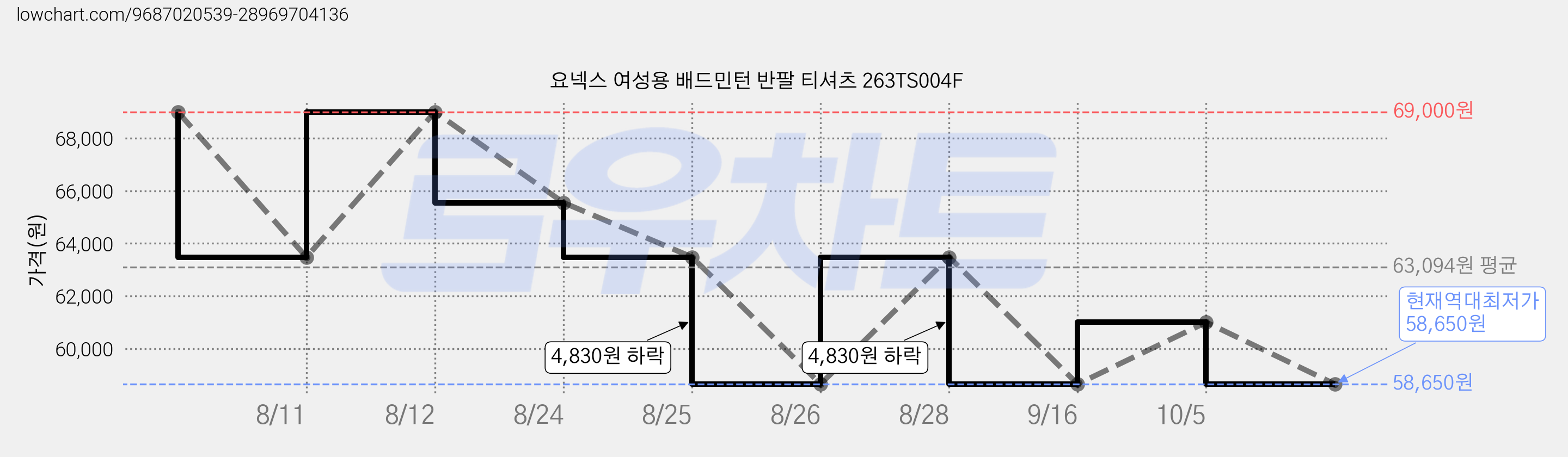 요넥스 여성용 배드민턴 반팔 티셔츠 263TS004F 가격 변동 차트, 현재가 58,650원, 역대최저가