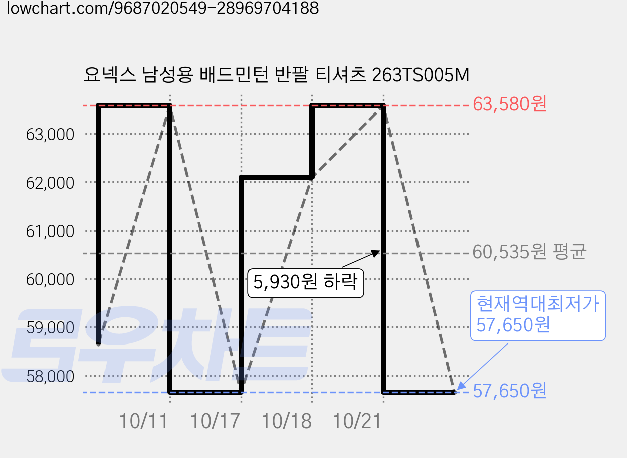 요넥스 남성용 배드민턴 반팔 티셔츠 263TS005M 가격 변동 차트, 현재가 57,650원, 역대최저가