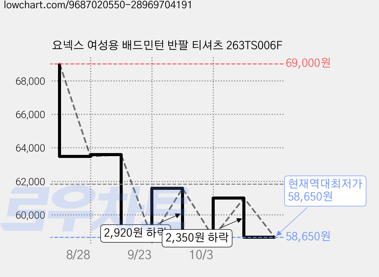 요넥스 여성용 배드민턴 반팔 티셔츠 263TS006F 가격 변동 차트, 현재가 58,650원, 역대최저가
