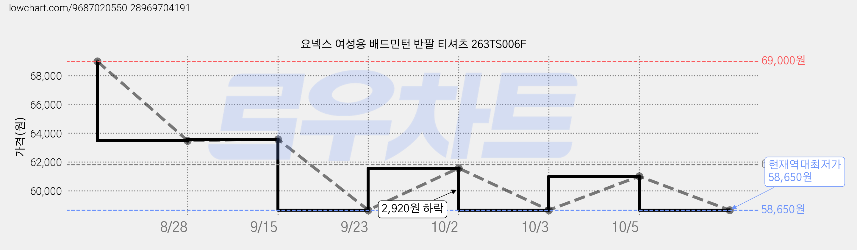 요넥스 여성용 배드민턴 반팔 티셔츠 263TS006F 가격 변동 차트, 현재가 58,650원, 역대최저가