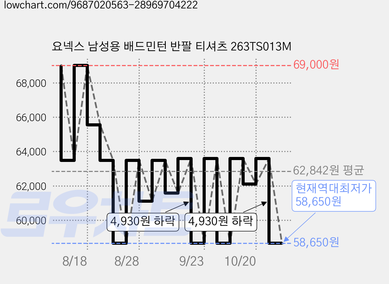요넥스 남성용 배드민턴 반팔 티셔츠 263TS013M 가격 변동 차트, 현재가 58,650원, 역대최저가