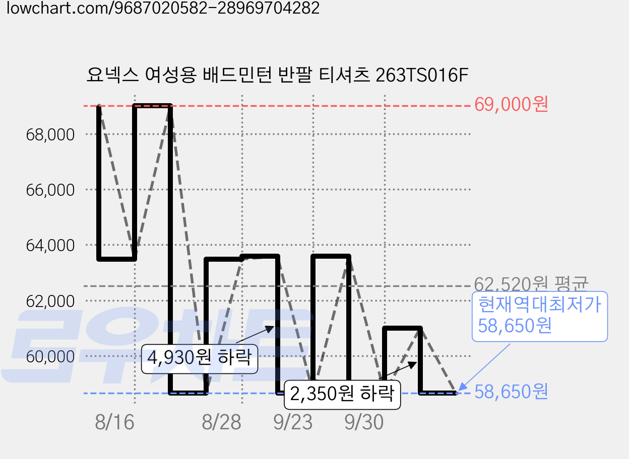 요넥스 여성용 배드민턴 반팔 티셔츠 263TS016F 가격 변동 차트, 현재가 58,650원, 역대최저가