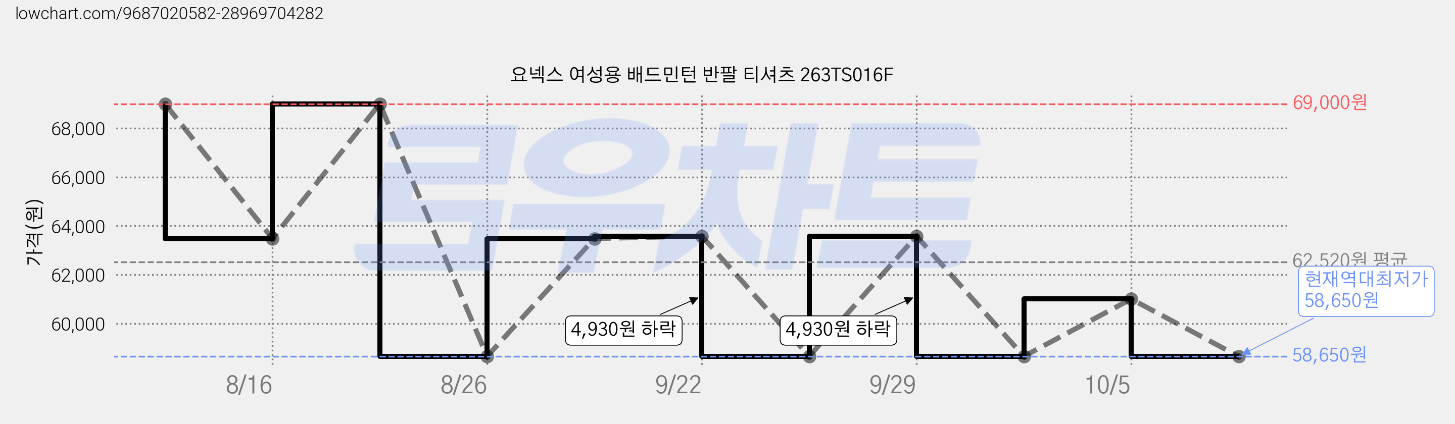 요넥스 여성용 배드민턴 반팔 티셔츠 263TS016F 가격 변동 차트, 현재가 58,650원, 역대최저가