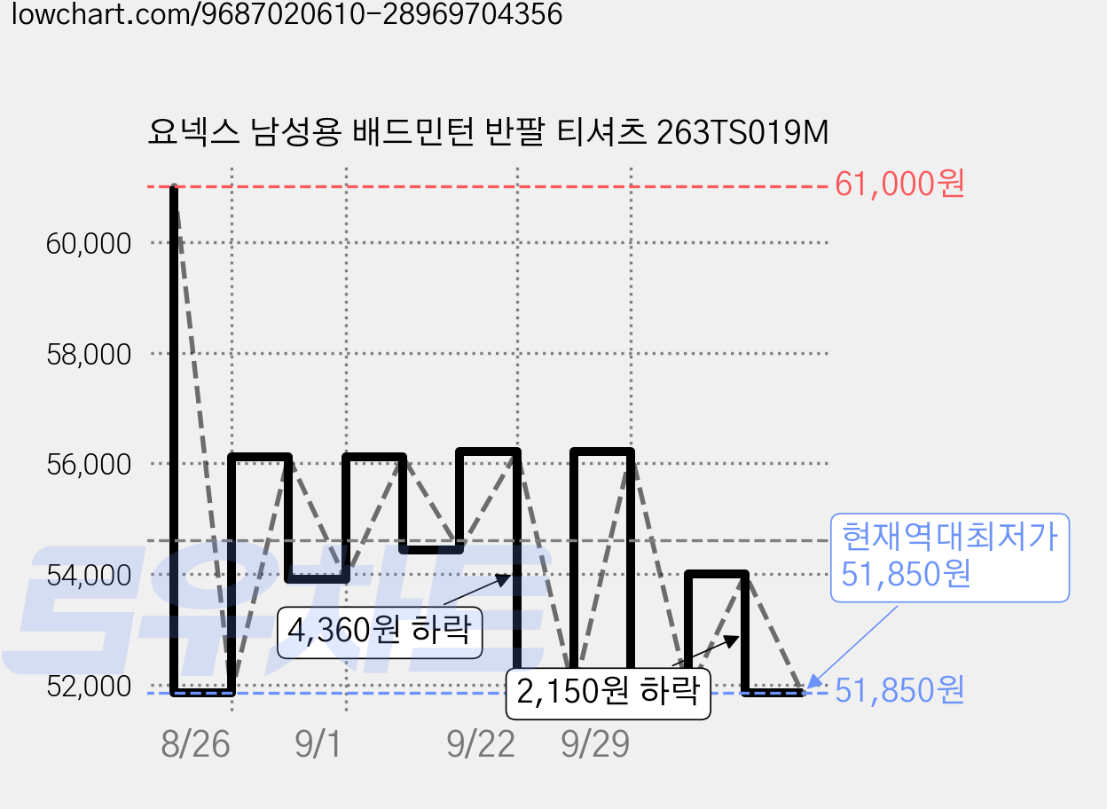 요넥스 남성용 배드민턴 반팔 티셔츠 263TS019M 가격 변동 차트, 현재가 51,850원, 역대최저가