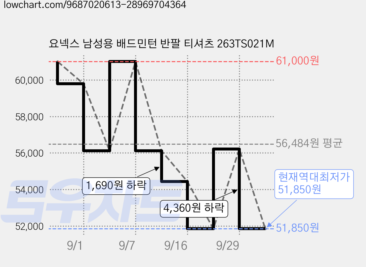 요넥스 남성용 배드민턴 반팔 티셔츠 263TS021M 가격 변동 차트, 현재가 51,850원, 역대최저가