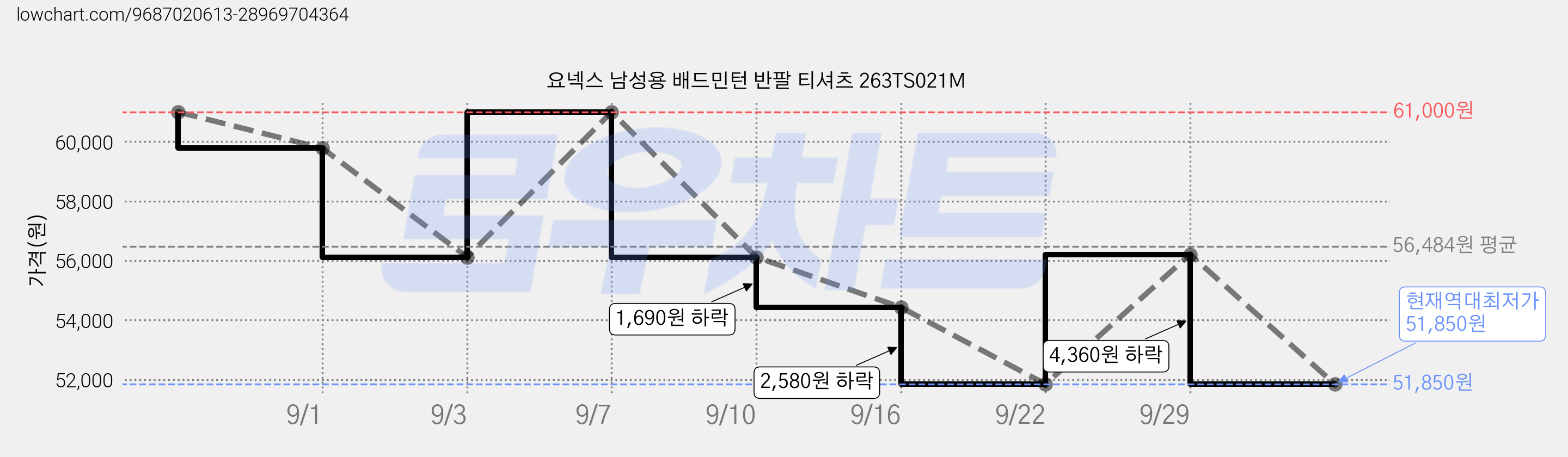 요넥스 남성용 배드민턴 반팔 티셔츠 263TS021M 가격 변동 차트, 현재가 51,850원, 역대최저가