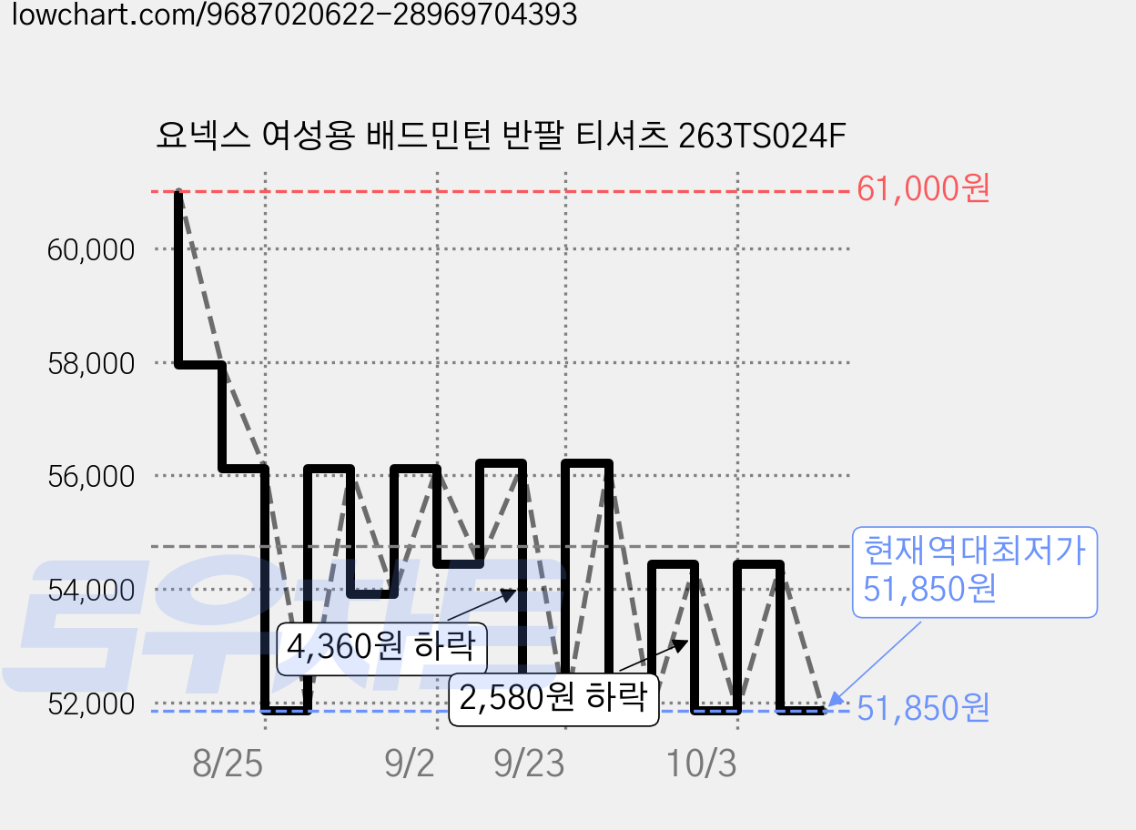 요넥스 여성용 배드민턴 반팔 티셔츠 263TS024F 가격 변동 차트, 현재가 51,850원, 역대최저가