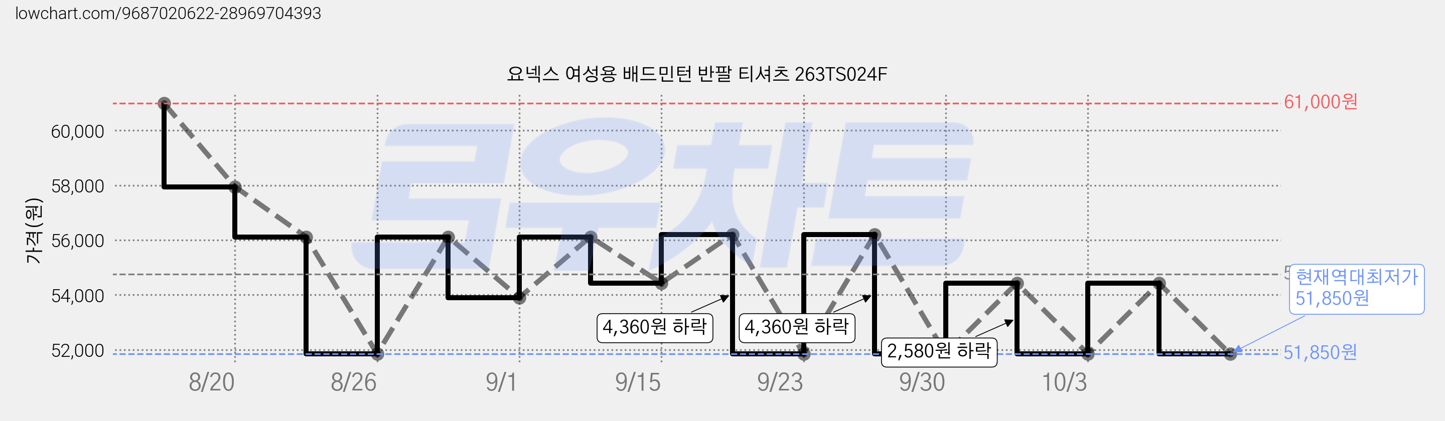 요넥스 여성용 배드민턴 반팔 티셔츠 263TS024F 가격 변동 차트, 현재가 51,850원, 역대최저가
