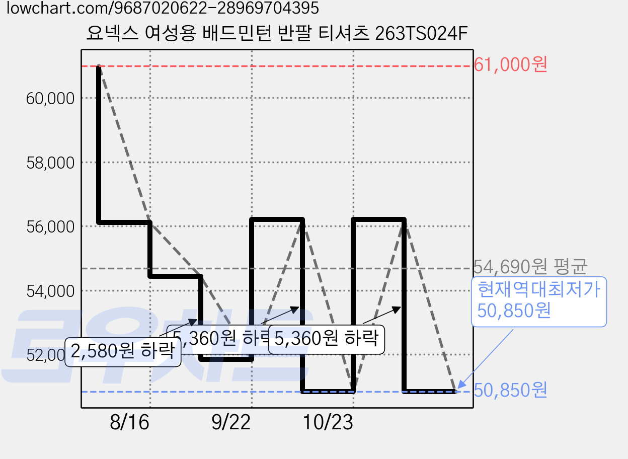 요넥스 여성용 배드민턴 반팔 티셔츠 263TS024F 가격 변동 차트, 현재가 50,850원, 역대최저가