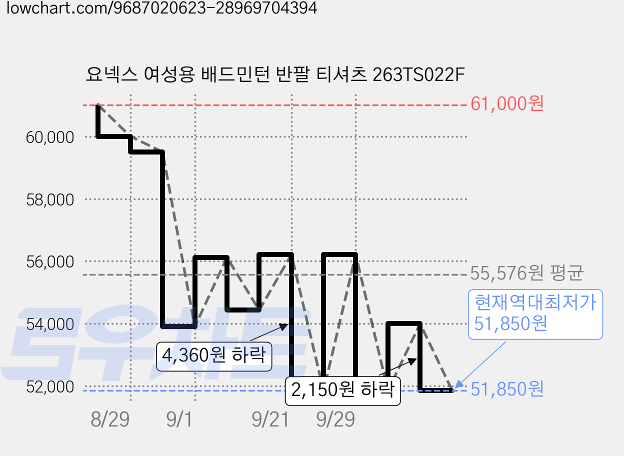 요넥스 여성용 배드민턴 반팔 티셔츠 263TS022F 가격 변동 차트, 현재가 51,850원, 역대최저가