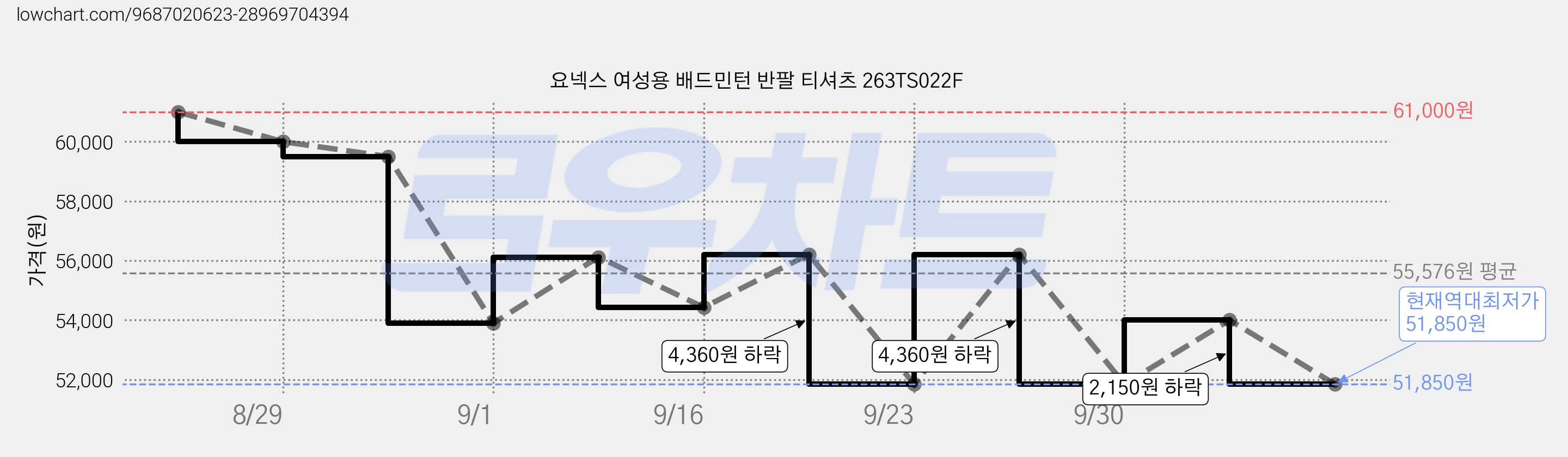 요넥스 여성용 배드민턴 반팔 티셔츠 263TS022F 가격 변동 차트, 현재가 51,850원, 역대최저가