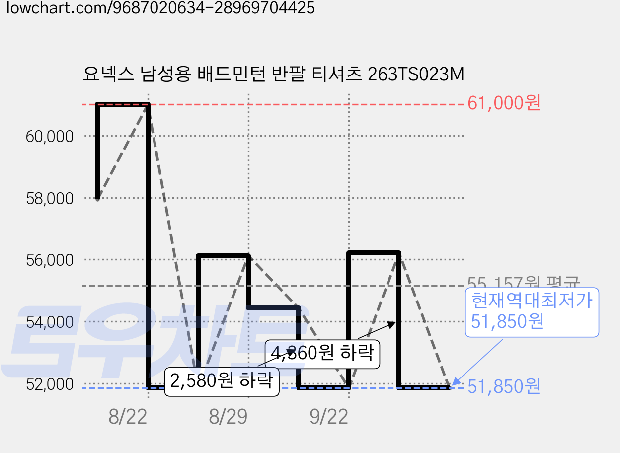 요넥스 남성용 배드민턴 반팔 티셔츠 263TS023M 가격 변동 차트, 현재가 51,850원, 역대최저가