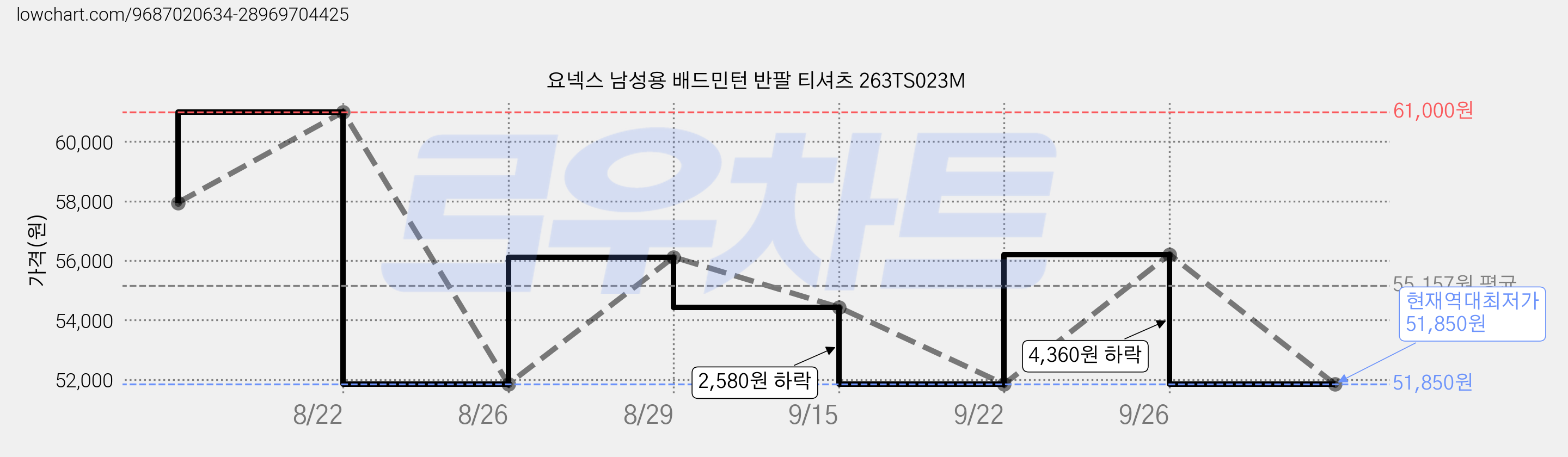 요넥스 남성용 배드민턴 반팔 티셔츠 263TS023M 가격 변동 차트, 현재가 51,850원, 역대최저가