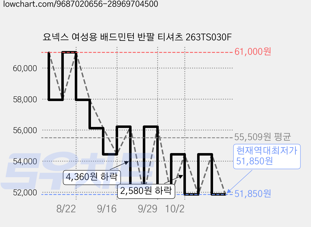 요넥스 여성용 배드민턴 반팔 티셔츠 263TS030F 가격 변동 차트, 현재가 51,850원, 역대최저가