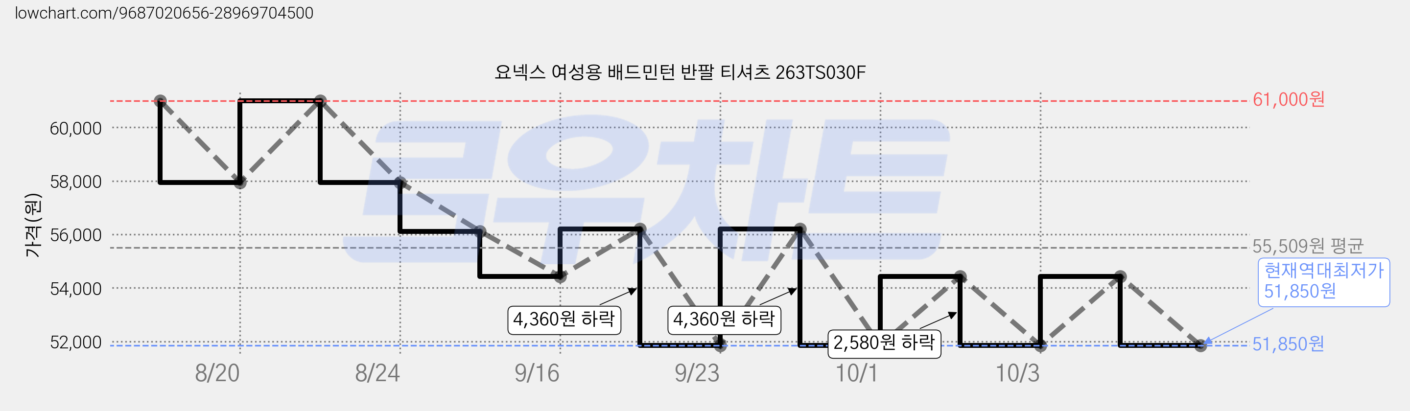 요넥스 여성용 배드민턴 반팔 티셔츠 263TS030F 가격 변동 차트, 현재가 51,850원, 역대최저가