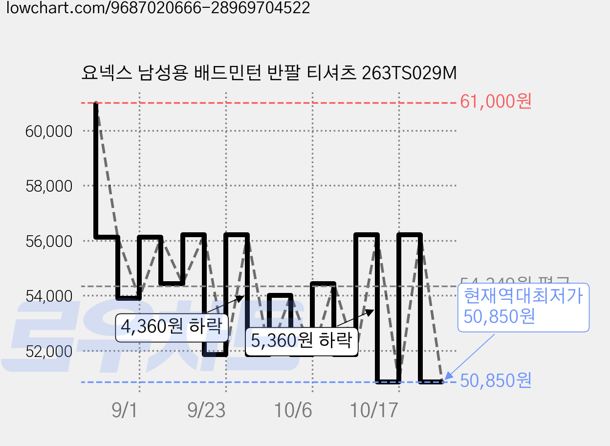 요넥스 남성용 배드민턴 반팔 티셔츠 263TS029M 가격 변동 차트, 현재가 50,850원, 역대최저가