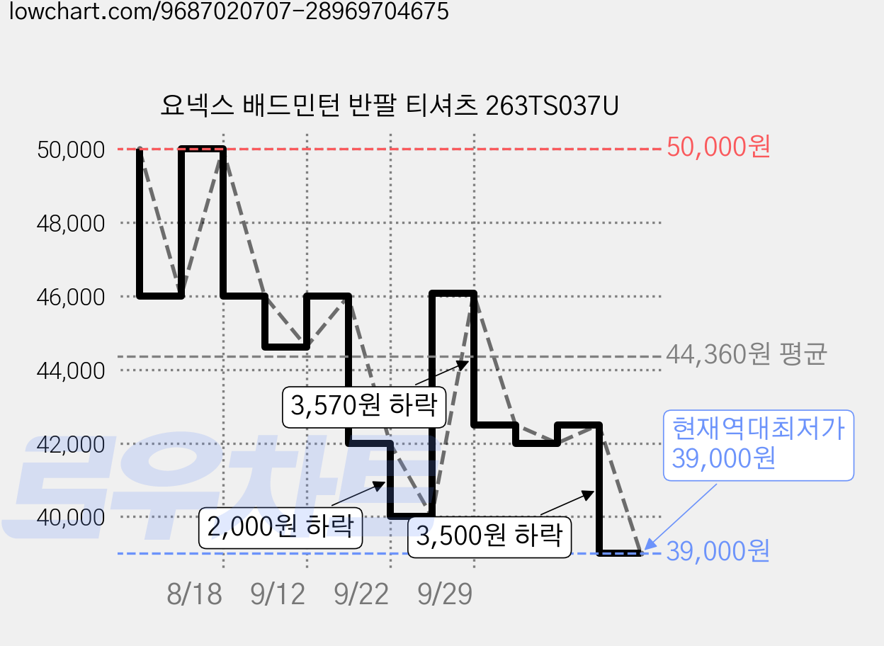 요넥스 배드민턴 반팔 티셔츠 263TS037U 가격 변동 차트, 현재가 39,000원, 역대최저가