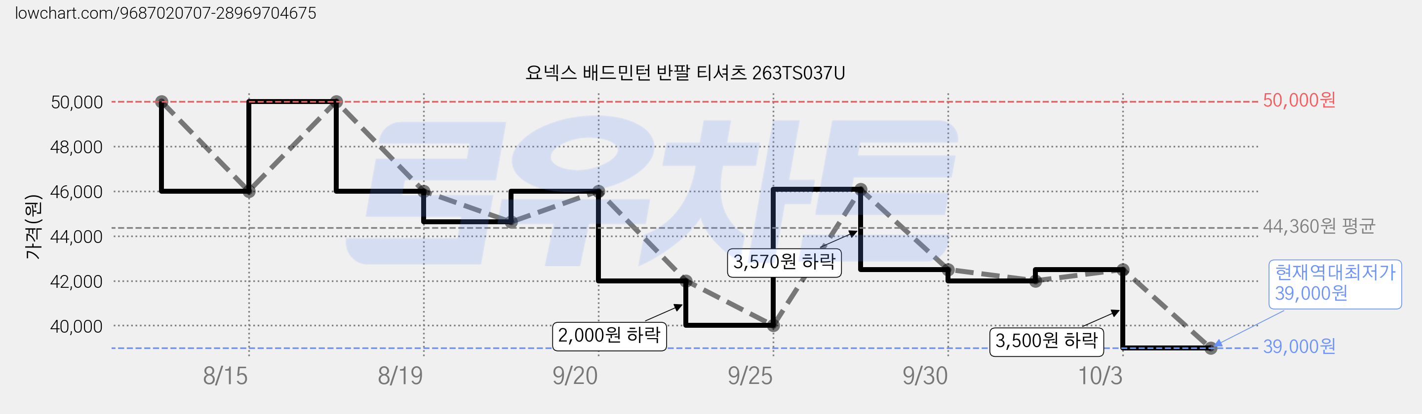 요넥스 배드민턴 반팔 티셔츠 263TS037U 가격 변동 차트, 현재가 39,000원, 역대최저가