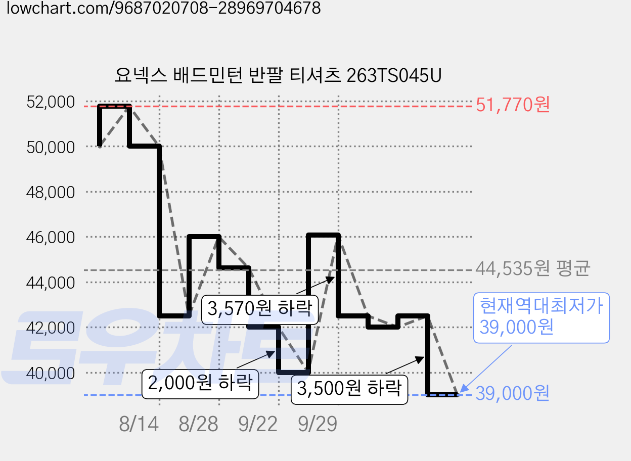 요넥스 배드민턴 반팔 티셔츠 263TS045U 가격 변동 차트, 현재가 39,000원, 역대최저가