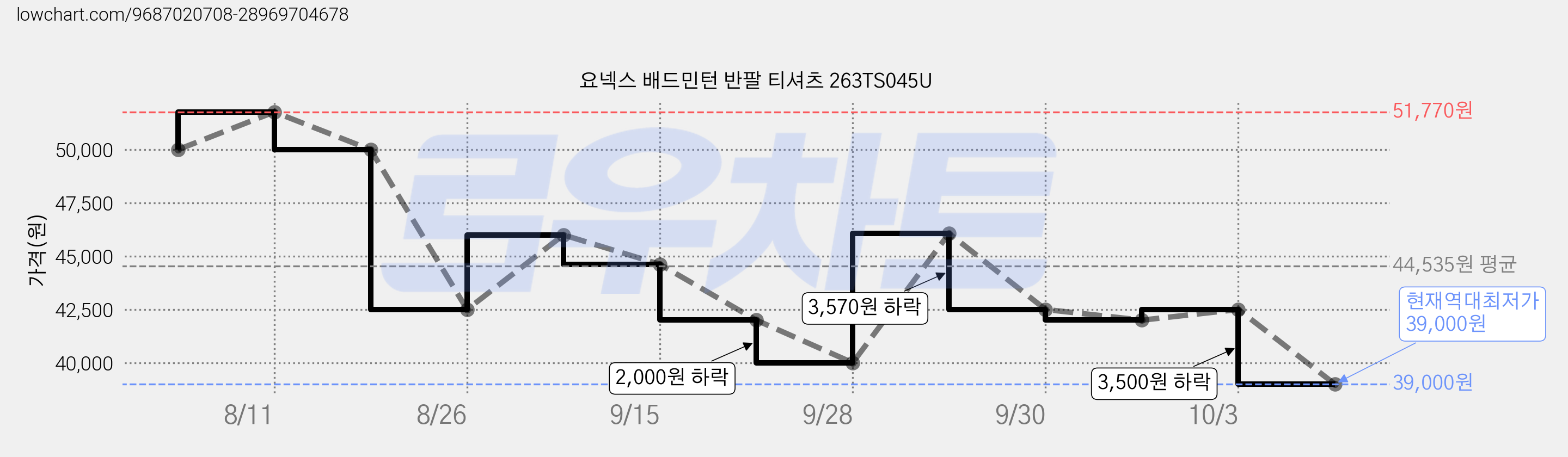요넥스 배드민턴 반팔 티셔츠 263TS045U 가격 변동 차트, 현재가 39,000원, 역대최저가
