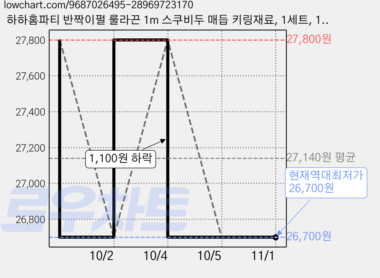 하하홈파티 반짝이펄 룰라끈 1m 스쿠비두 매듭 키링재료, 1세트, 10컬러10개씩(총100개) 가격 변동 차트, 현재가 26,700원, 역대최저가