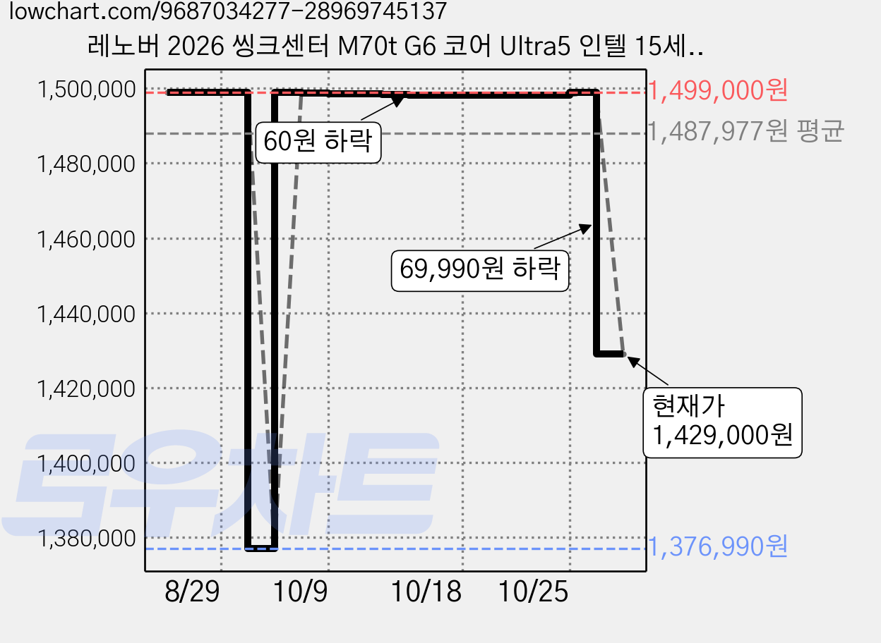 레노버 2026 씽크센터 M70t G6 코어 Ultra5 인텔 15세대, 블랙, 12YMS02B00, 512GB, 16GB, Free DOS 가격 변동 차트, 현재가 1,429,000원, 관측 최저가 1,376,990원
