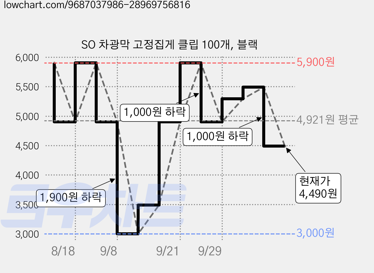 SO 차광막 고정집게 클립 100개, 블랙 가격 변동 차트, 현재가 4,490원, 관측 최저가 3,000원