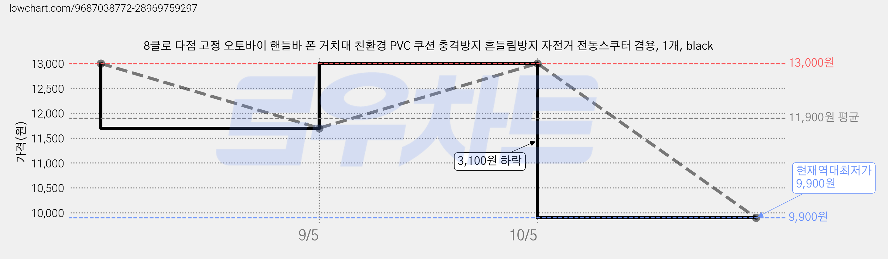 8클로 다점 고정 오토바이 핸들바 폰 거치대 친환경 PVC 쿠션 충격방지 흔들림방지 자전거 전동스쿠터 겸용, 1개, black 가격 변동 차트, 현재가 9,900원, 역대최저가