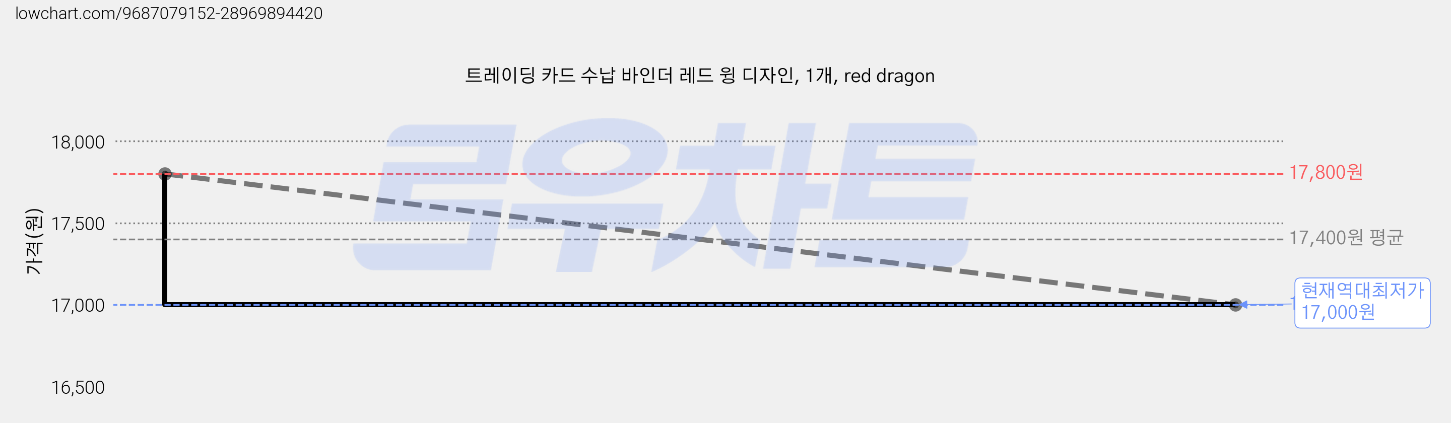 트레이딩 카드 수납 바인더 레드 윙 디자인, 1개, red dragon 가격 변동 차트, 현재가 17,000원, 역대최저가