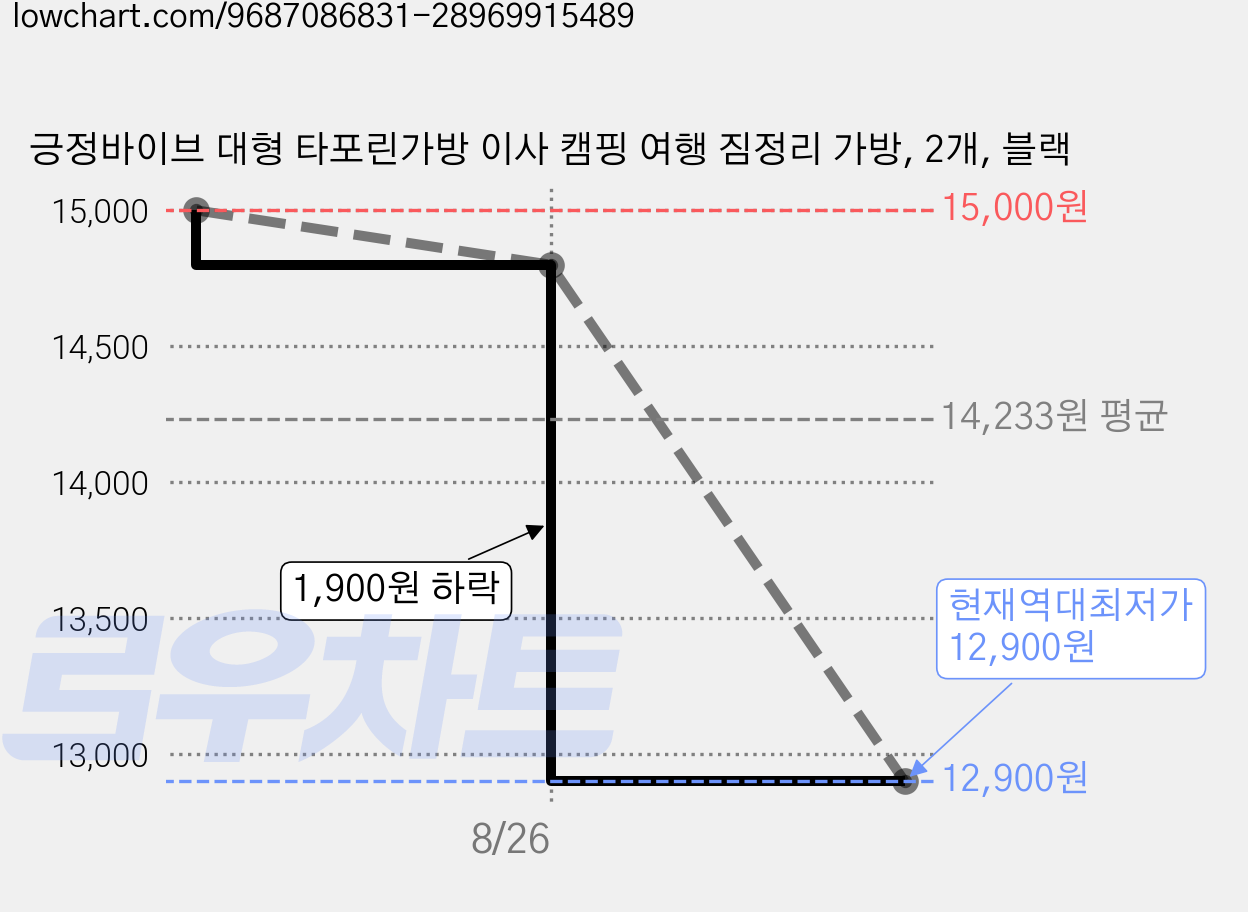 긍정바이브 대형 타포린가방 이사 캠핑 여행 짐정리 가방, 2개, 블랙 가격 변동 차트, 현재가 12,900원, 역대최저가