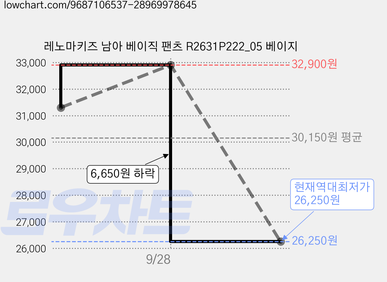 레노마키즈 남아 베이직 팬츠 R2631P222_05 베이지 가격 변동 차트, 현재가 26,250원, 역대최저가