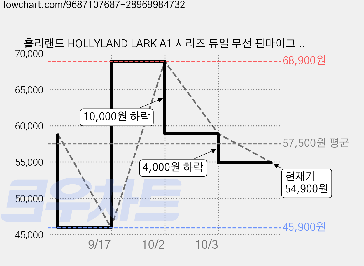 홀리랜드 HOLLYLAND LARK A1 시리즈 듀얼 무선 핀마이크 USB-C 라이트닝 스마트폰용 초소형 노이즈 캔슬링 유튜브 브이로그 라이브방송 마이크, 그레이, LARK A1 Mini Duo Type-C 가격 변동 차트, 현재가 54,900원, 관측 최저가 45,900원