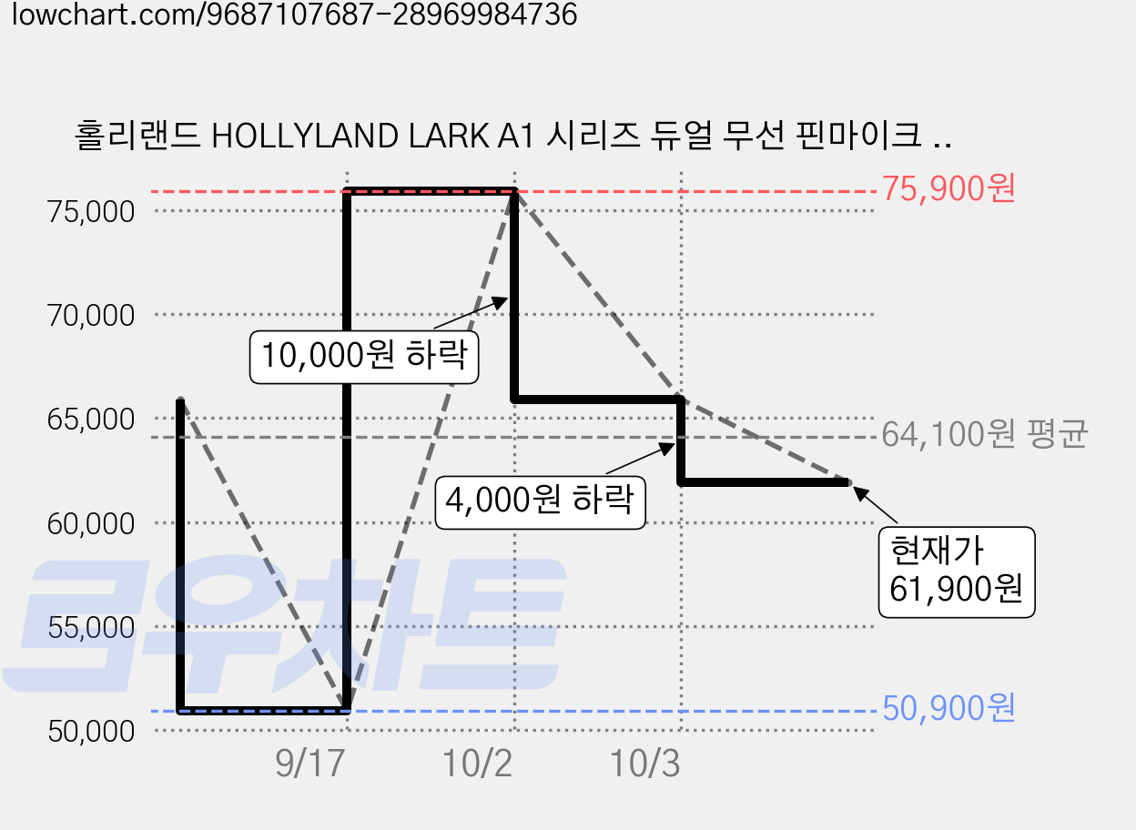 홀리랜드 HOLLYLAND LARK A1 시리즈 듀얼 무선 핀마이크 USB-C 라이트닝 스마트폰용 초소형 노이즈 캔슬링 유튜브 브이로그 라이브방송 마이크, 그레이, LARK A1 Duo 가격 변동 차트, 현재가 61,900원, 관측 최저가 50,900원
