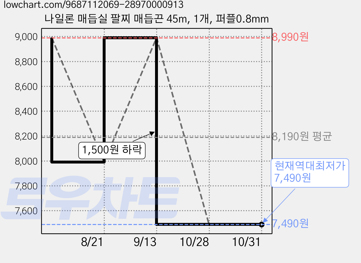 나일론 매듭실 팔찌 매듭끈 45m, 1개, 퍼플0.8mm 가격 변동 차트, 현재가 7,490원, 역대최저가